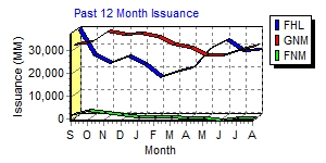12 Month Issuance Graph